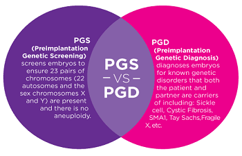 Preimplantation Genetic Diagnosis: Overview